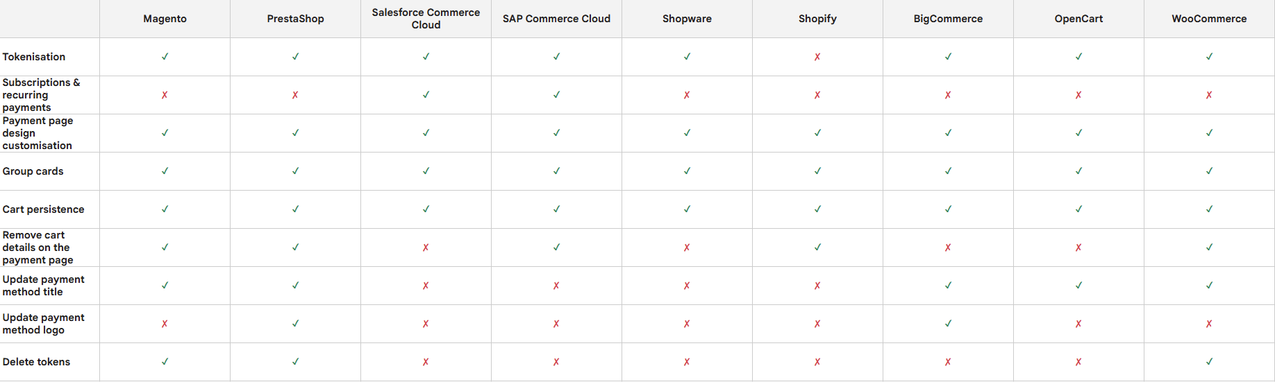 A screenshot overview of the available customer experience features per plugin.
